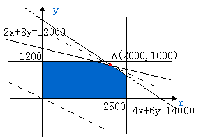 某廠生產能力優化模型分析